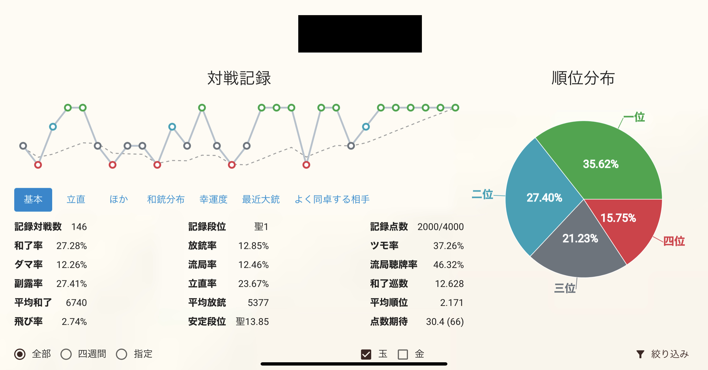 【麻雀】ワイ「雀魂の成績見て」なんJ民「こいつガイジじゃん」\n_1