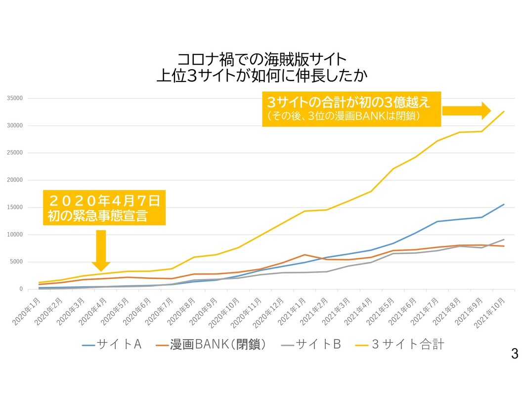 【悲報】違法漫画サイトさん、ガチでアクセスされまくっていた…\n_1