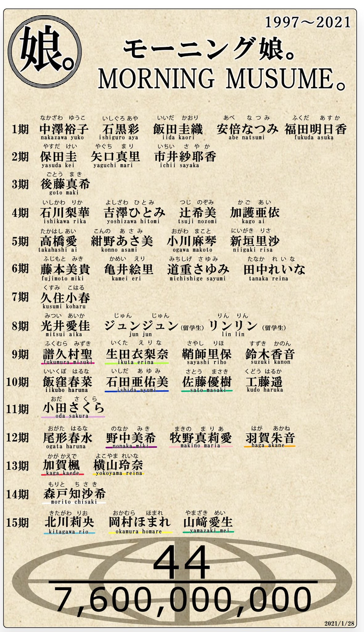 【悲報】ホロライブ、6期生のクリエイター集団を入れたせいで先輩ホロメンが軒並み駆逐されそう\n_1
