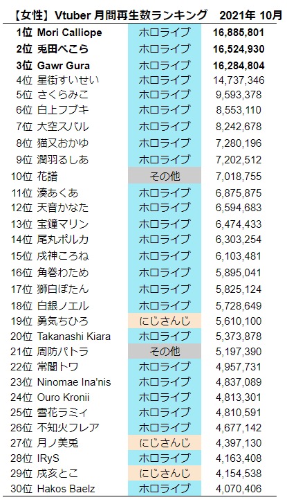 【悲報】ホロライブ、6期生のクリエイター集団を入れたせいで先輩ホロメンが軒並み駆逐されそう\n_1