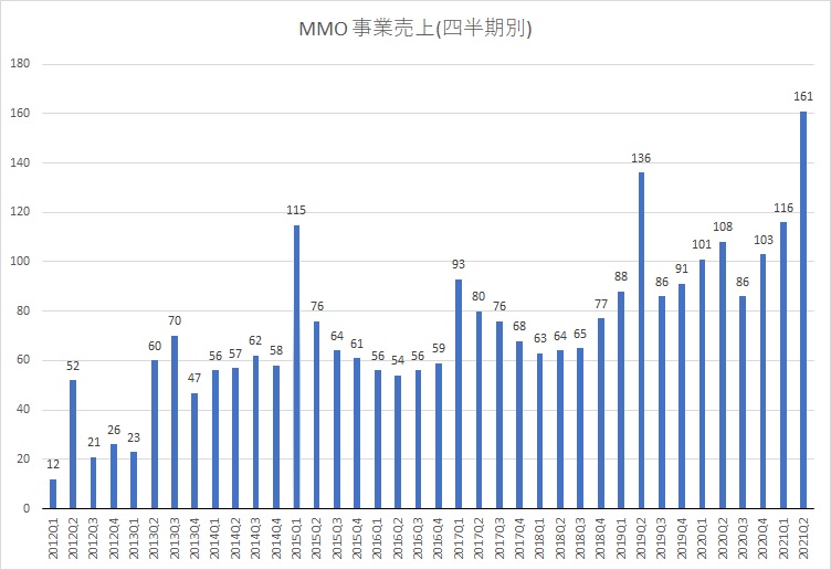 FF14デイリープレイヤーが330万人こえてしまう\n_1