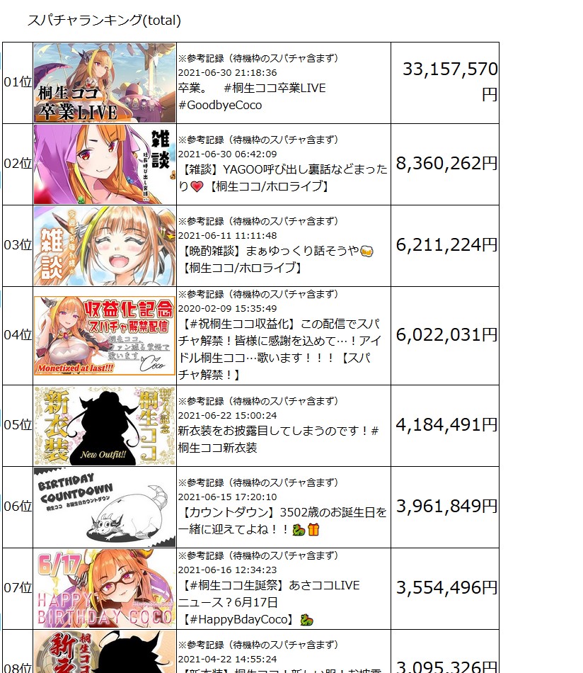 ホロライブの王者の山田、収益記念配信で30分歌って450万円ｗｗｗｗｗｗｗｗｗｗｗｗｗｗｗｗｗ\n_1