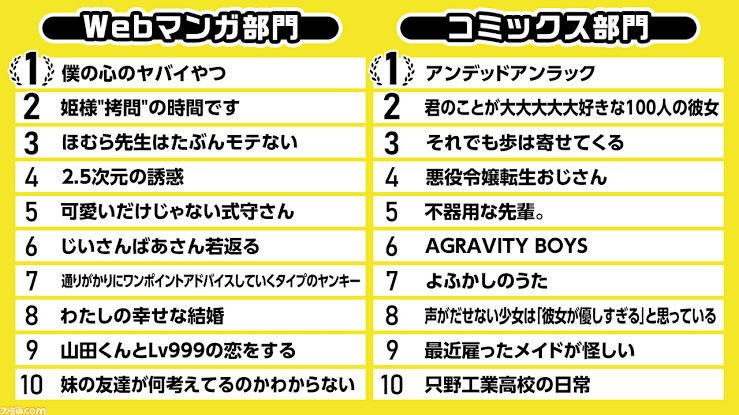【朗報】藤本タツキさん、二年連続でこのマンガがすごい1位に選ばれる。\n_1