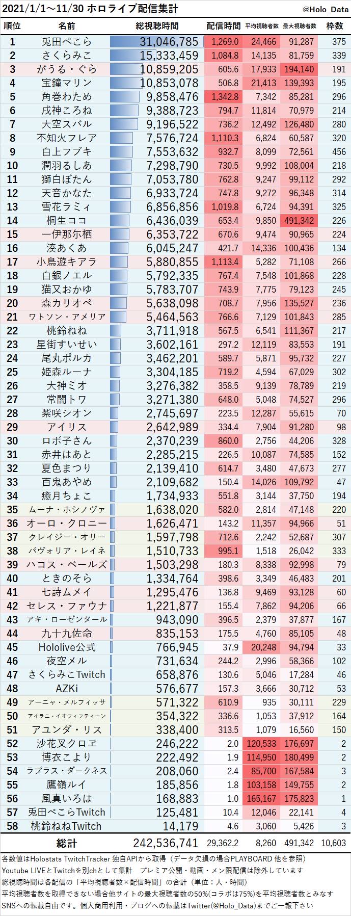 【悲報】ホロライブ7期生Vtuberの博衣こより←こいつ既存ホロメン駆逐すると言われたけどすぐ沈んだな\n_1