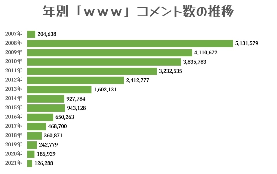 【朗報】ニコニコ動画に書き込まれたコメント内容の年別ランキングが発表される\n_1