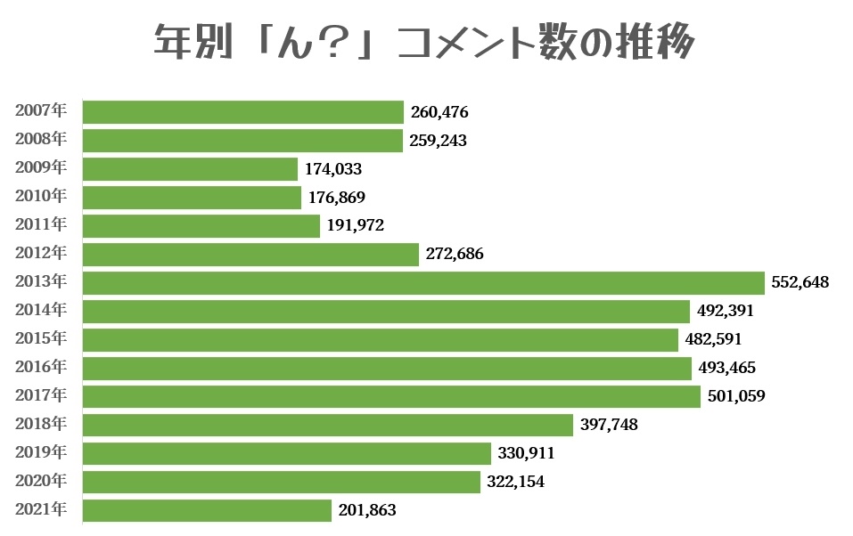 【朗報】ニコニコ動画に書き込まれたコメント内容の年別ランキングが発表される\n_1
