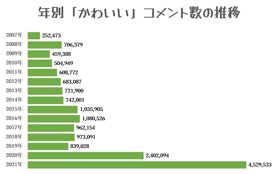 【朗報】ニコニコ動画に書き込まれたコメント内容の年別ランキングが発表される\n_1