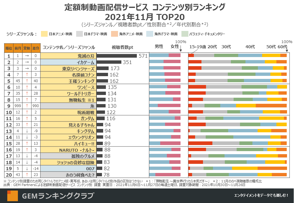 【画像】海外で人気のリアルタイムアニメランキングwymnwymnwymnwymnwymnwymnwymnwymnwymn\n_1