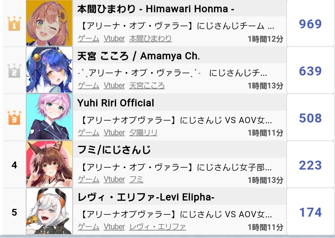【朗報】ホロライブ新人、不知火フレアさんの新衣装配信、同接がすごいことになるw★3\n_1