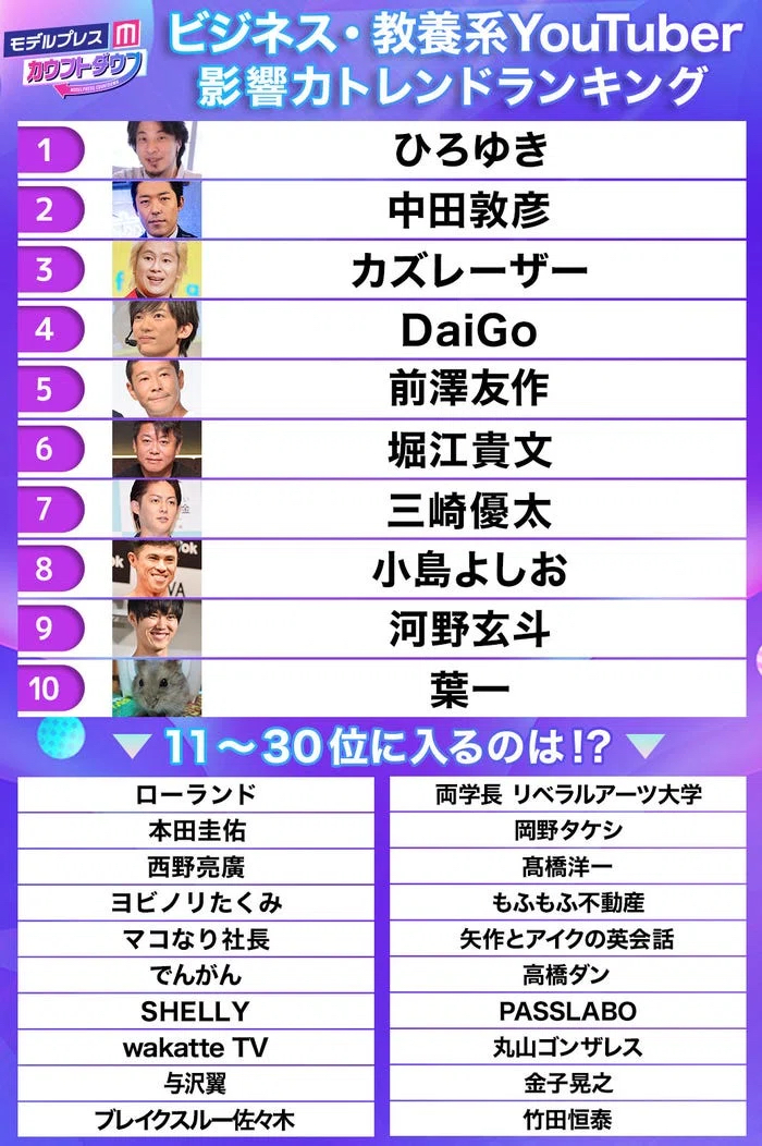 【速報】教養系YouTuberランキング、発表される\n_1