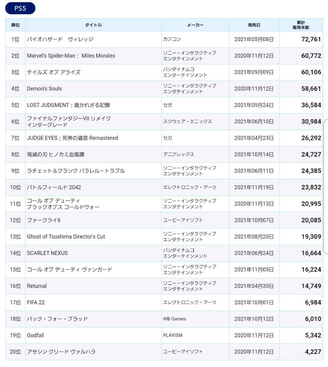 【大悲報】PS5さん、転売価格の相場が15万円を越えるwowowowowowowowowowwowowowowowowowowow\n_1