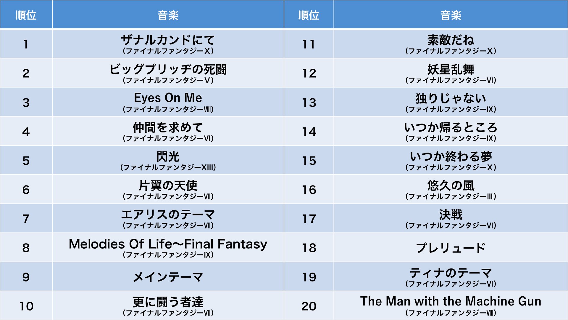 FFで一番好きなBGMは？無能『ビッグブリッジの死闘』にわか『片翼の天使』\n_1