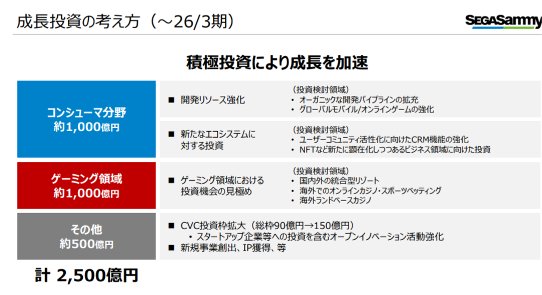 【朗報】漢セガ、復活を賭けてゲーム分野に1000億円の超大型投資決定！！！！！\n_1