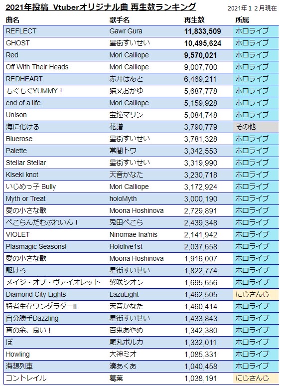 【悲報】にじさんじ人気No.1ライバーさん、YouTubeで規約違反をしてしまう【スパチャオークション】\n_1