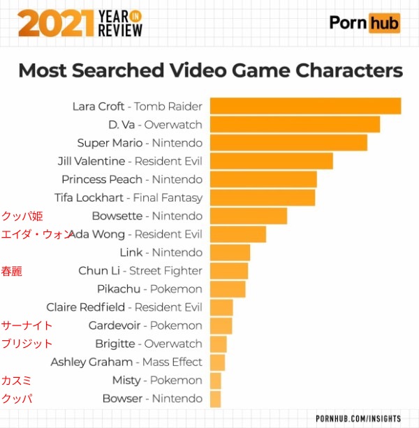 Pornhub、今年一番抜かれたゲームキャラ発表！1位ララ・クロフト2位ディーバ3位マリオ\n_1