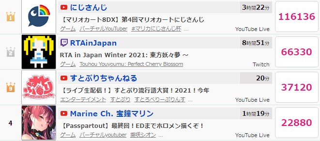 【驚愕】ホロライブ兎田ぺこらさん、ユニコーンを裏切った結果同接が4万人減るｗｗｗrｗｗｗr\n_1