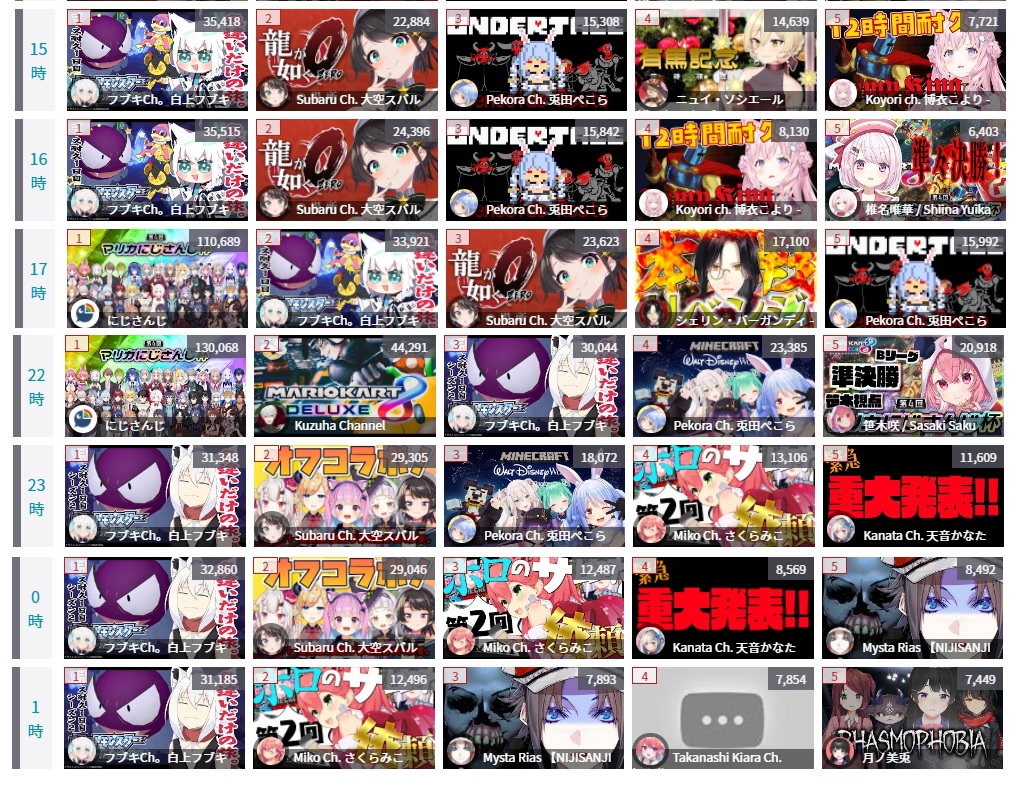 【悲報】兎田ぺこらさん少し前まで3.7万人いた視聴者が1.8万人までに下がってしまうＷＷＷＷＷＷＷ\n_1