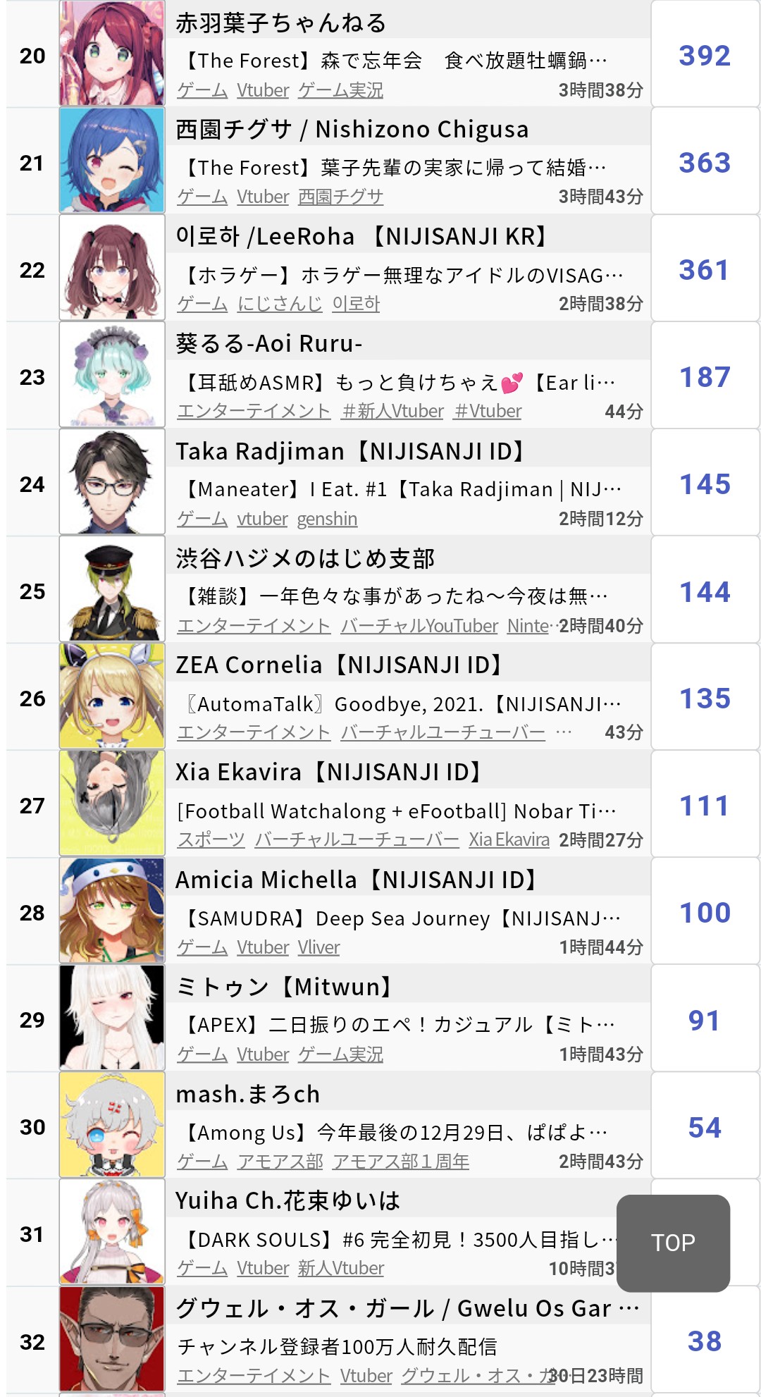 【悲報】兎田ぺこらさん、今日も同接2万を下回る・・・やはり冷めチキ事件でユニコーン大量絶滅か\n_1