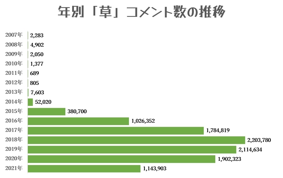 【朗報】ニコニコ動画に書き込まれたコメント内容の年別ランキングが発表される\n_2