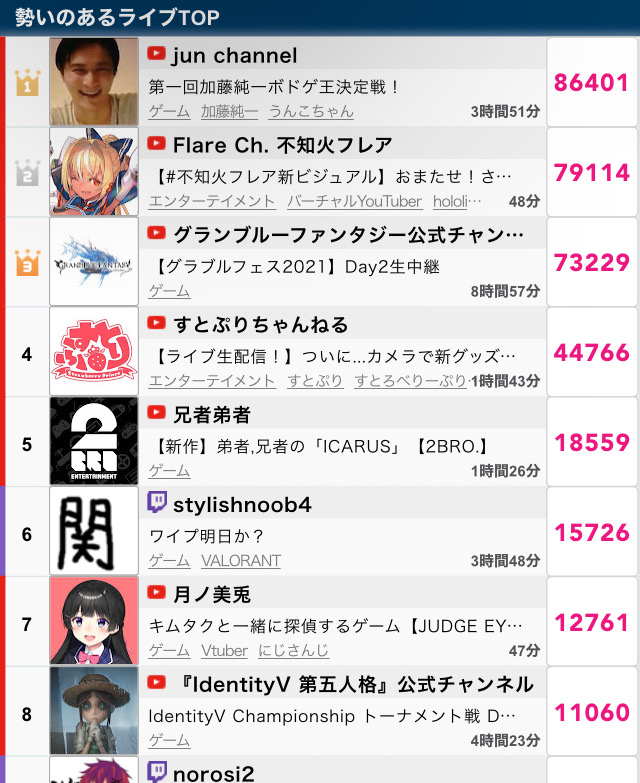 【朗報】ホロライブ新人、不知火フレアさんの新衣装配信、同接がすごいことになるw★3\n_2