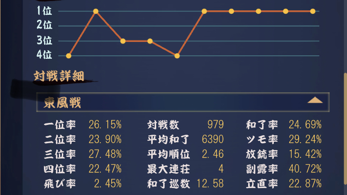 ワイ麻雀初心者、雀魂で勝てなくて咽び泣く\n_1