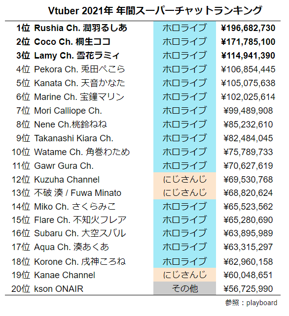 【悲報】Vtuber2021年スパチャランキング、トップ10をホロライブメンバーが独占する\n_1