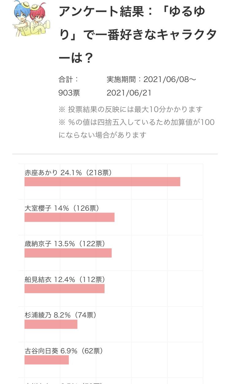 【画像】ゆるゆり作者、この10時間で一気に40枚以上の新規絵を描き下ろしてしまうｗｗｗ\n_1