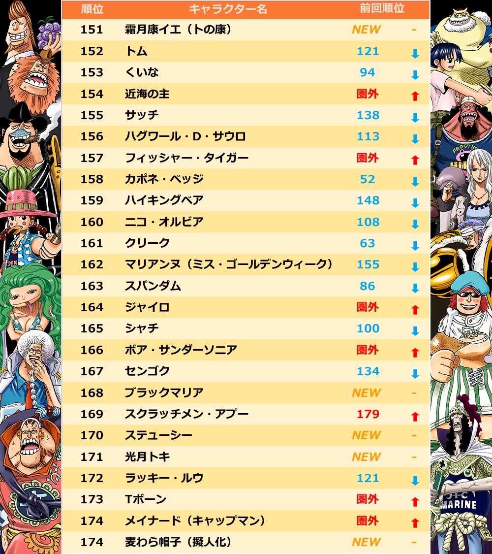 【悲報】ワンピースの人気投票、ブルック26位フランキー28位\n_1