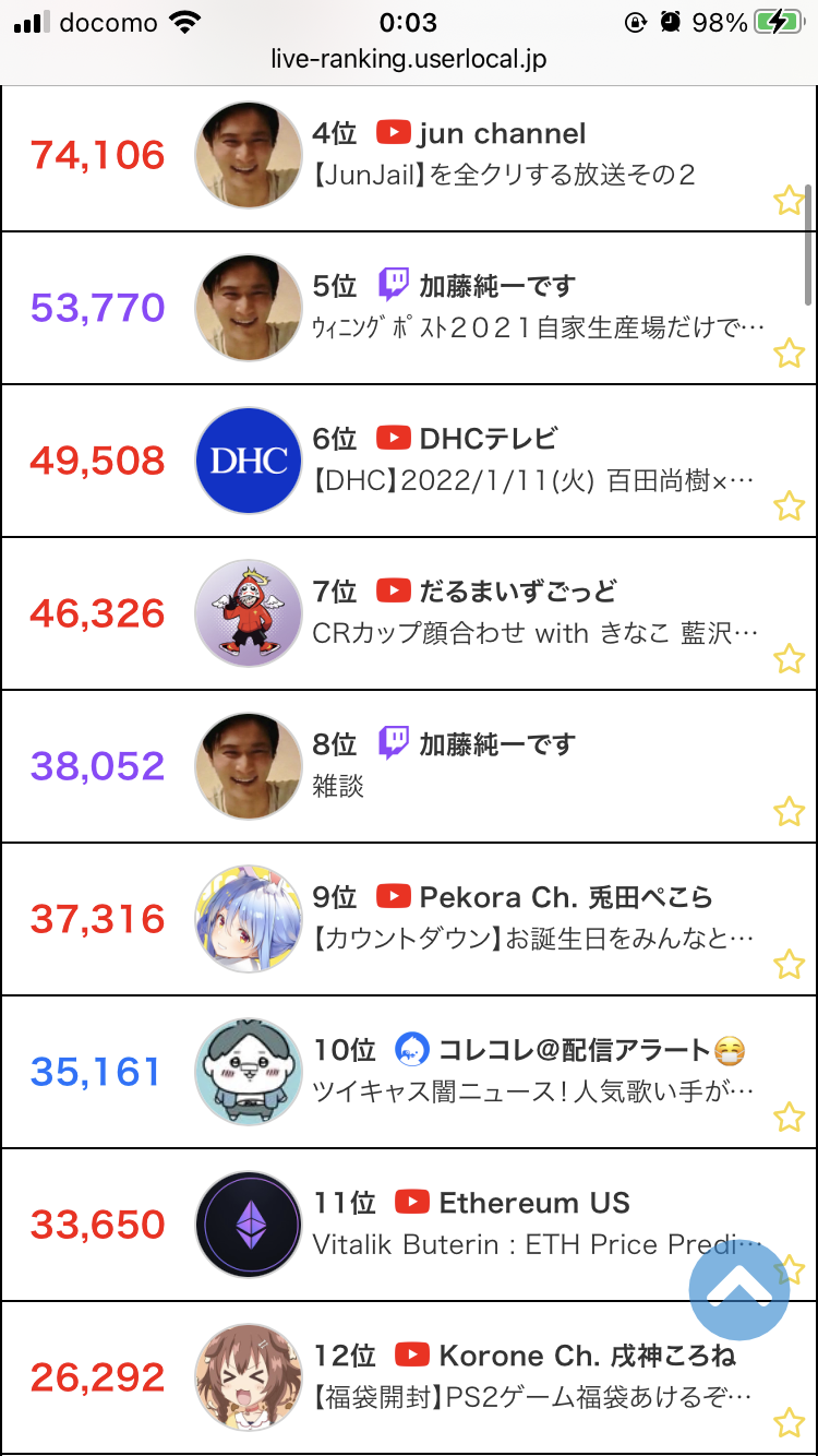 🐰兎田ぺこらさん、誕生日カウントダウンで同接3.7万人記録！冷えチキ連呼民完全敗北ｗ\n_1