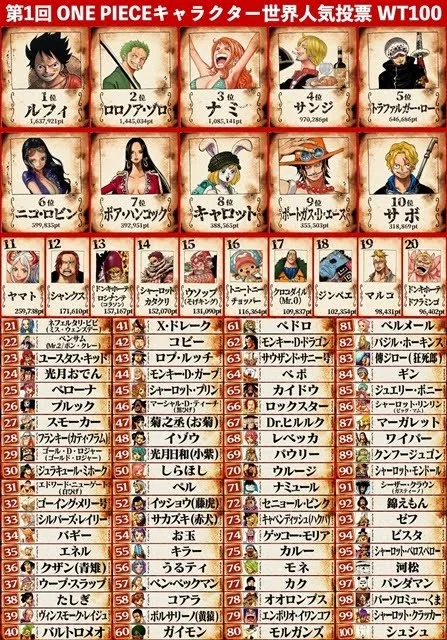 【悲報】ワンピースで麦わらの一味はロビンまでみたいな風潮\n_1