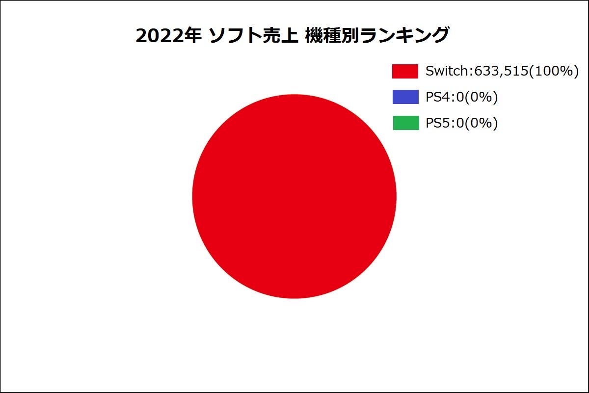 【悲報】日本のゲーム市場、終わるSwitchがソフトシェア率100％を達成\n_1