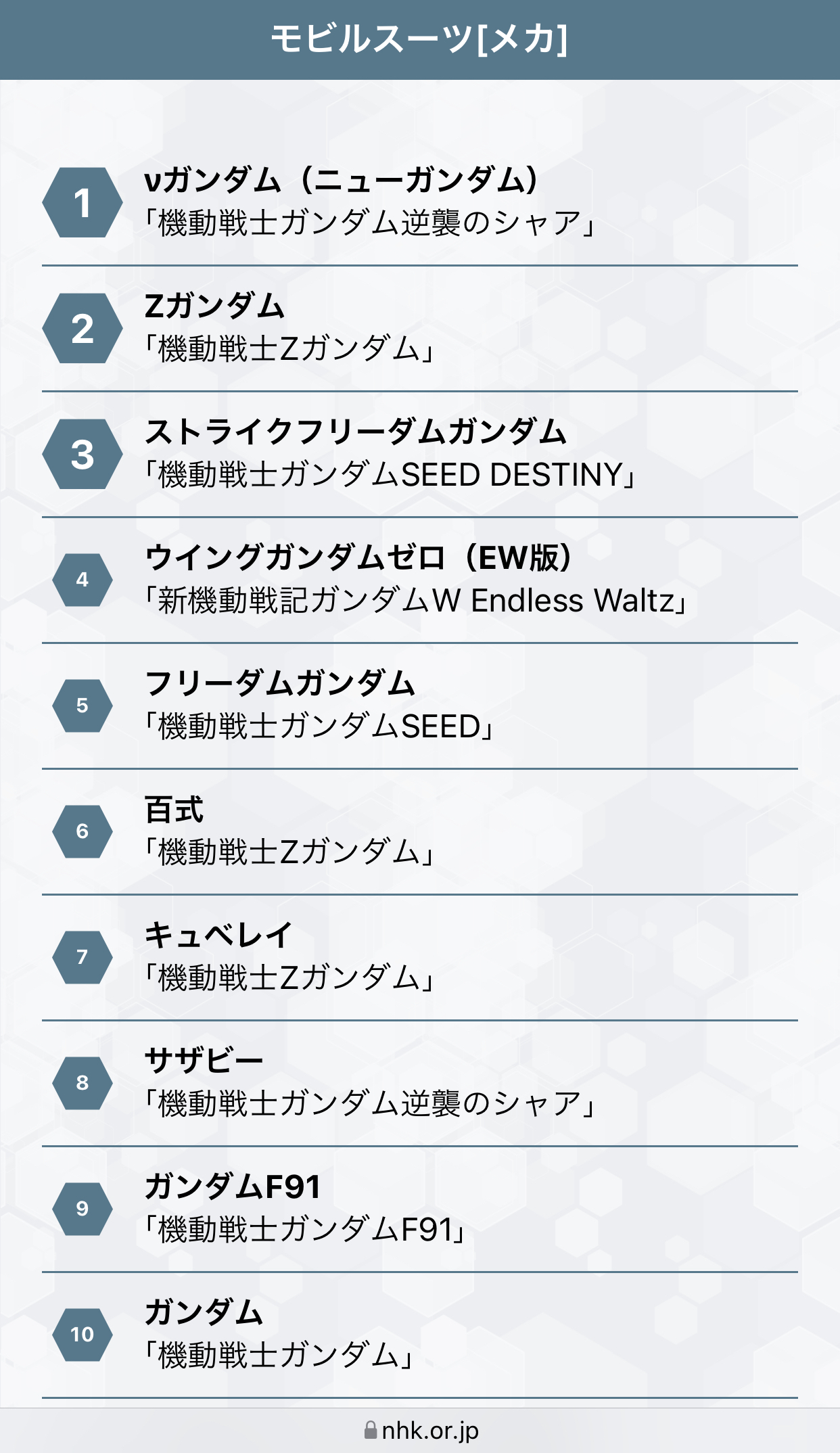 【悲報】歴代モビルスーツの人気ランキング、全然納得感がない…\n_1