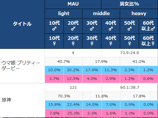 【悲報】「ウマ娘は女人気がある」嘘だったことが発覚する\n_1