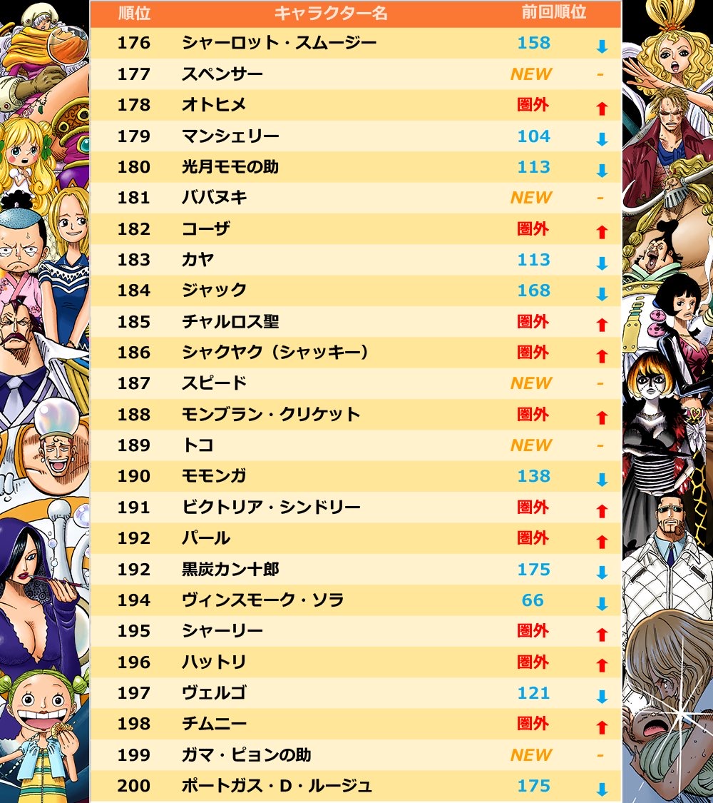 【悲報】ワンピースの人気投票、ブルック26位フランキー28位\n_2