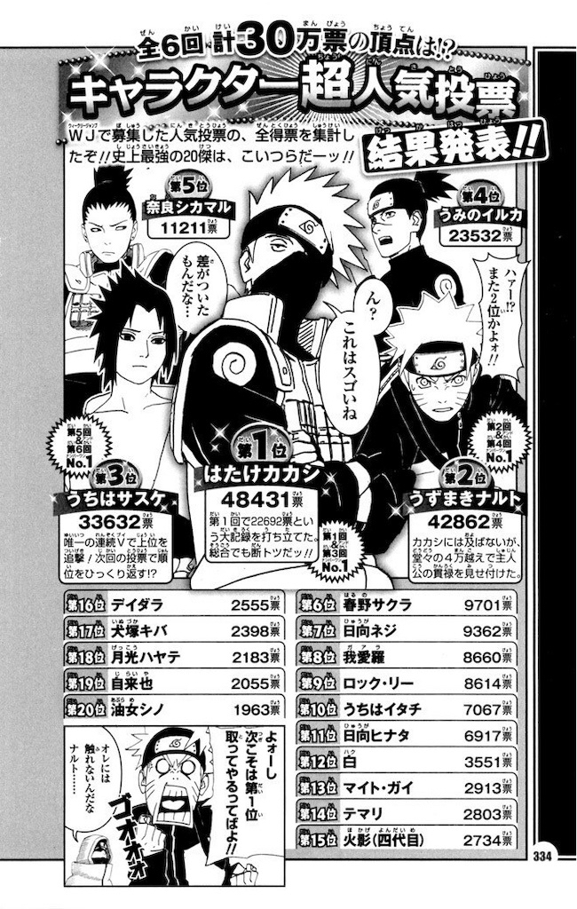 【悲報】うずまきナルトさん、主人公なのに人気投票で4位になってしまう\n_1