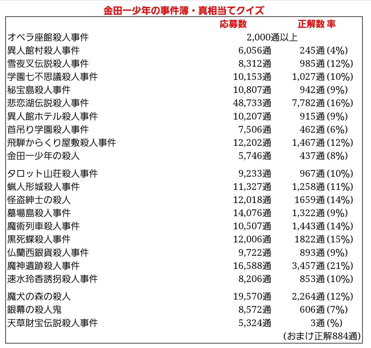 金田一「犯人は凍った池の上にコテージを立てて電熱線を使い氷を溶かしてコテージごと沈めたんだ！」\n_1