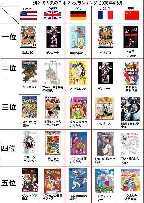 【悲報】アメリカの漫画売上ランキング、ヤバすぎる.笑笑笑笑笑笑笑笑笑笑笑\n_1