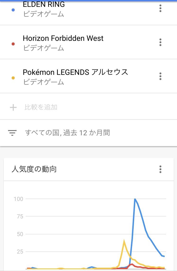 【悲報】エルデンリングとホライゾンの人気度の比較、あまりにも酷いwww\n_1