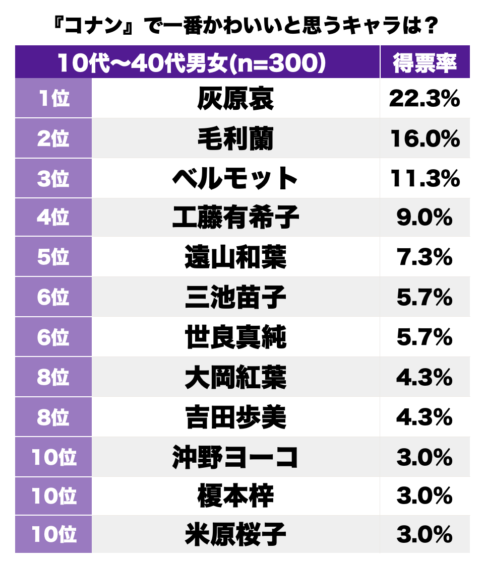 コナンオタク「コナン映画は初期の7作品が別次元に面白いぞﾆﾁｬｧ」評論家ワイ「いや😅」\n_1