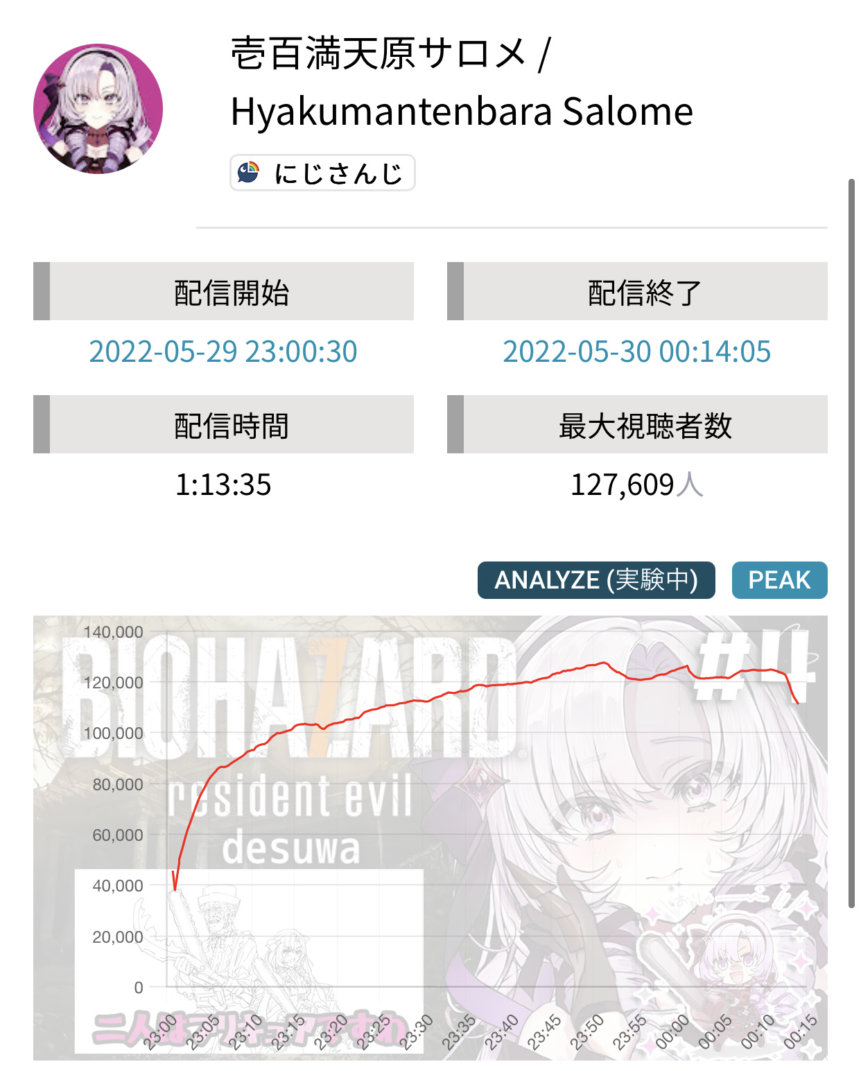 【悲報】サロメさん、登録者半分以下の風真いろはに敗北してしまう\n_1