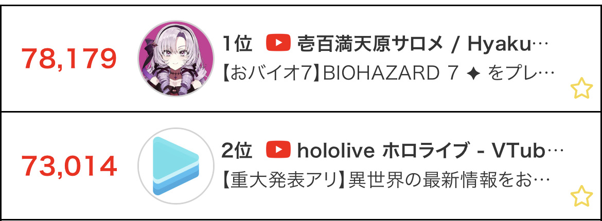 【悲報】ホロメン被せ無しのホロライブ重大発表、サロメの通常配信に普通に負けてしまう\n_1