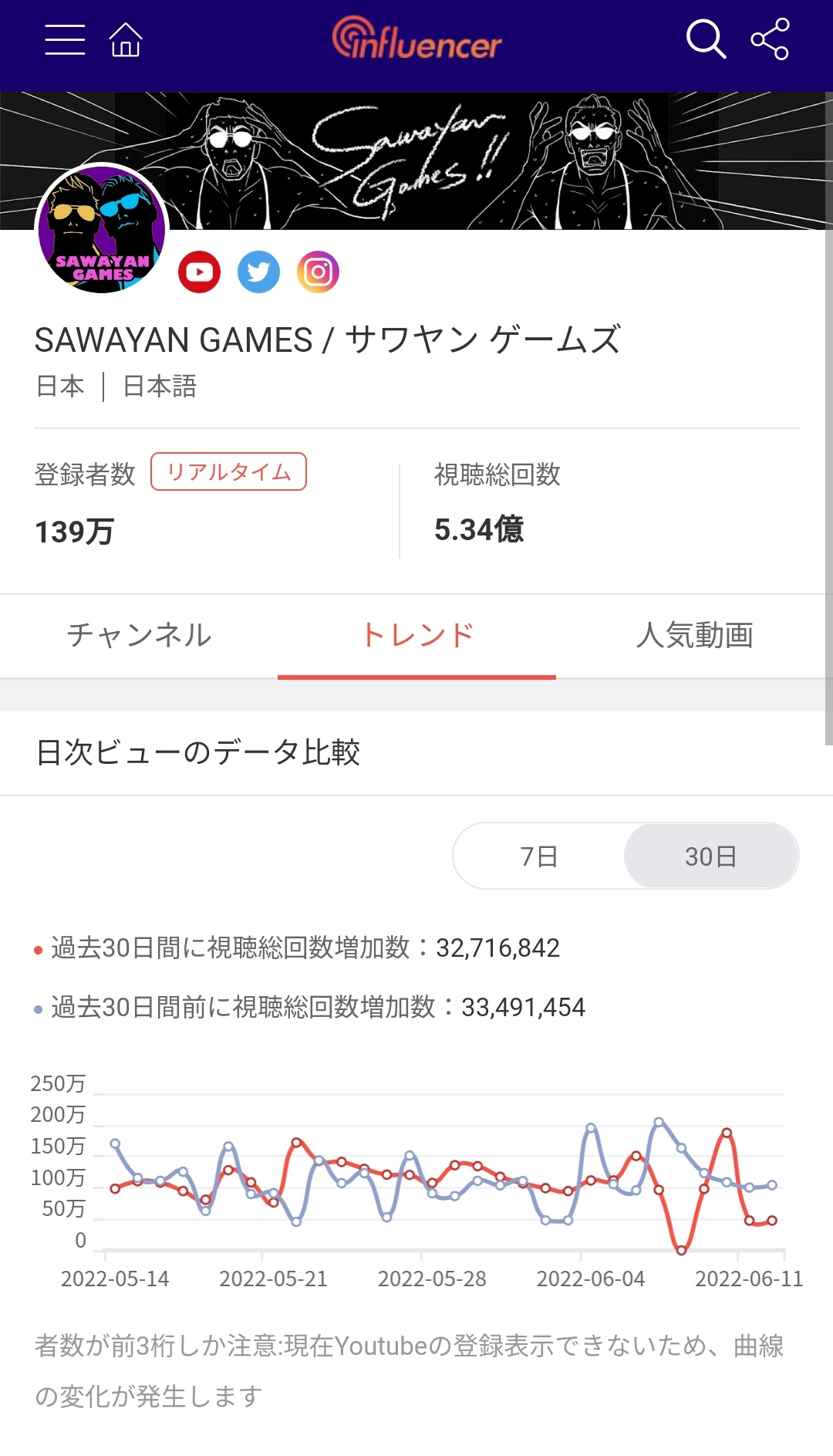 【悲報】もこうの登録者数、無名パ○リyoutuberにマジで抜かれてしまう\n_1