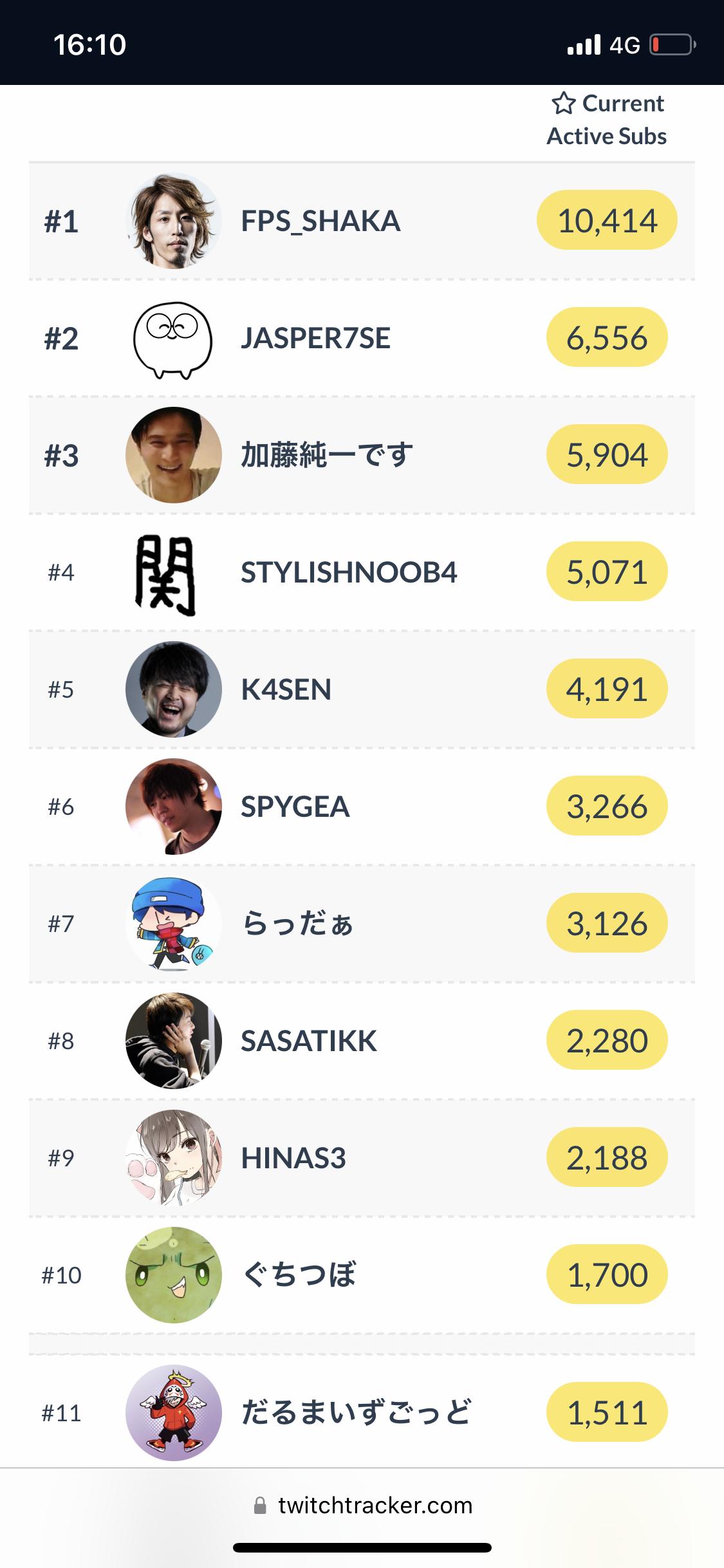 【悲報】加藤純一さん、ツイッチのサブスクが20000人もいる模様\n_1