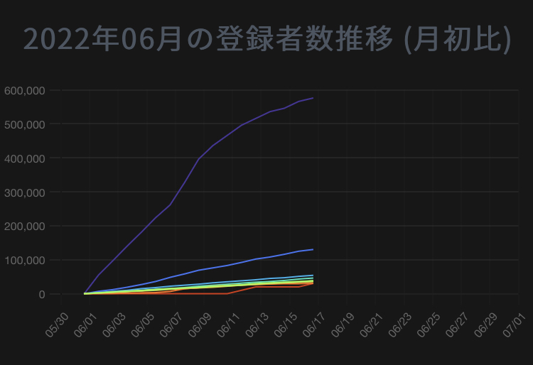 【速報】壱百満点原サロメさんデビュー1ヶ月でチャンネル登録者数130万人突破\n_1