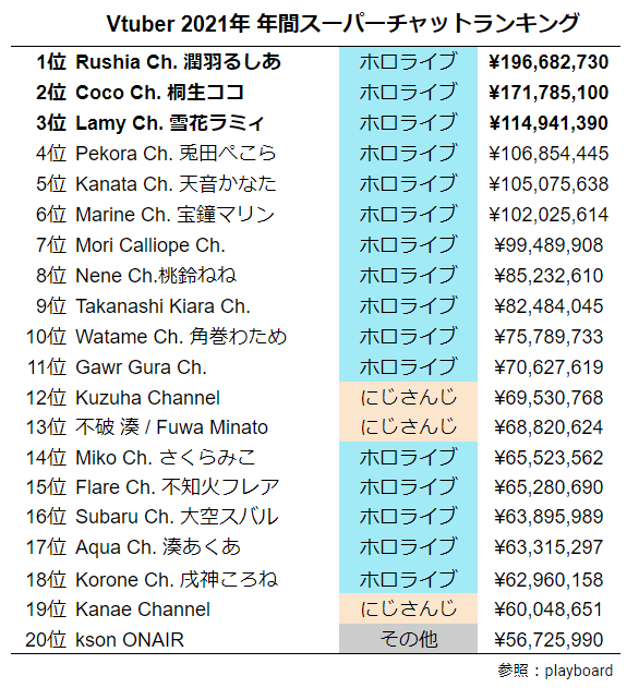 【朗報】Vtuberの箱の強さランキング、遂に決まるｗｗｗｗｗｗｗｗｗｗｗｗｗｗ\n_1
