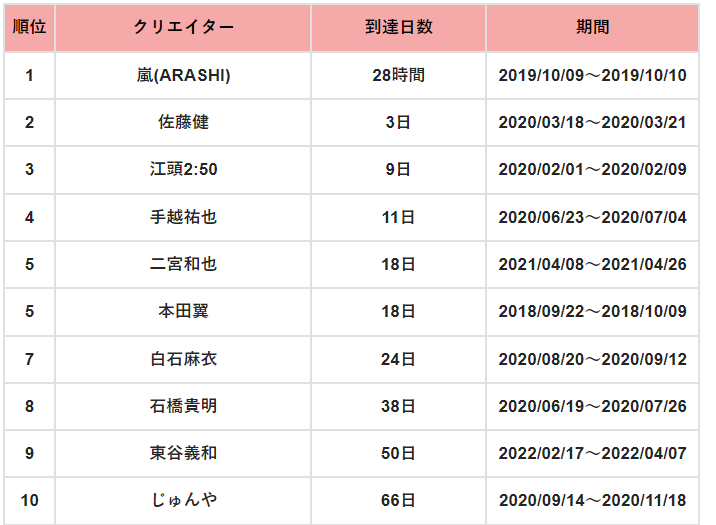 【速報】ホロライブ6期生さん、謎の大型新人に登録者数をぶち抜かれてしまう\n_1