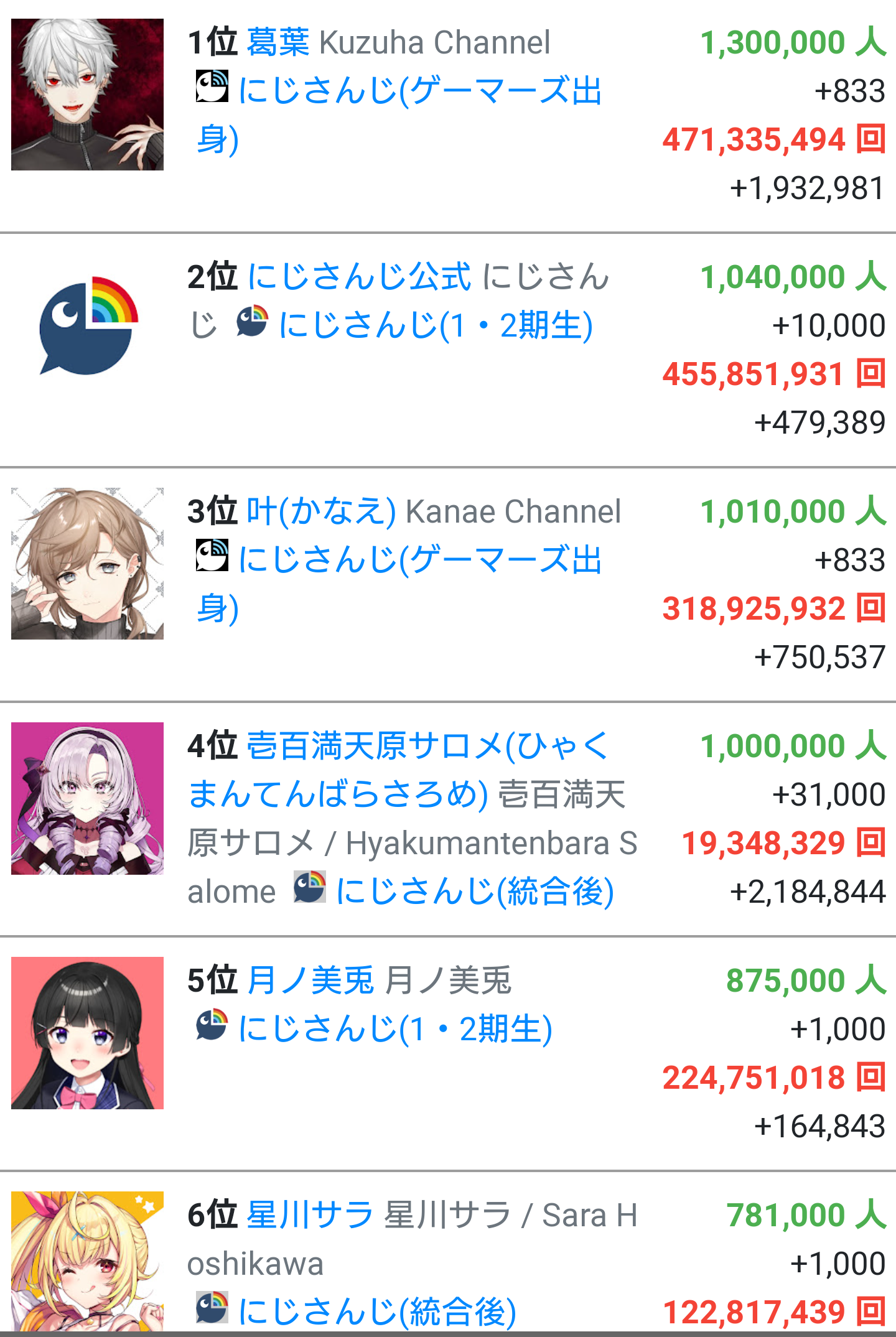 【朗報】新人Vtuberのサロメさん、100万人登録達成！にじさんじ2位の叶まで残り1万人差\n_1