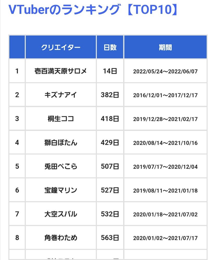 【悲報】にじさんじ新人Vtuberのサロメさん、僅か2週間でにじさんじ2位の叶を抜いてしまうw\n_1