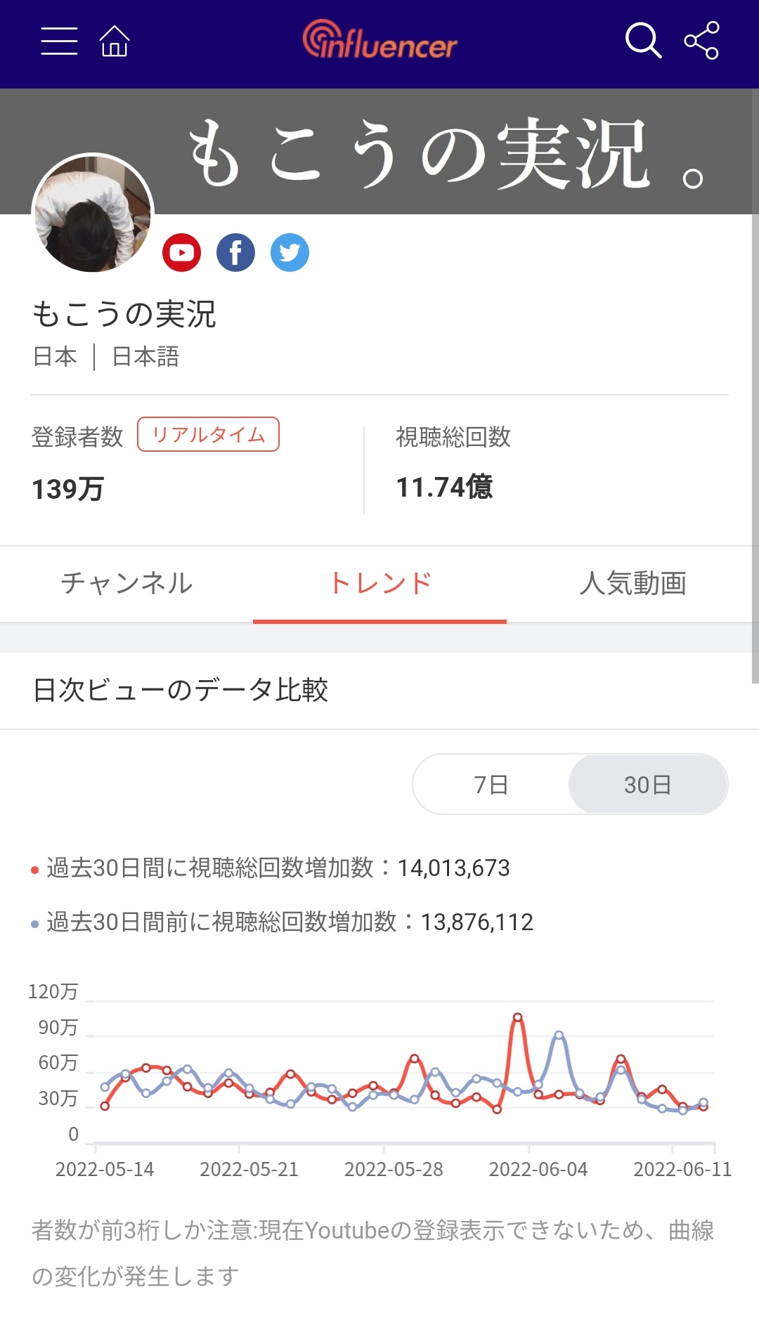 【悲報】もこうの登録者数、無名パ○リyoutuberにマジで抜かれてしまう\n_2
