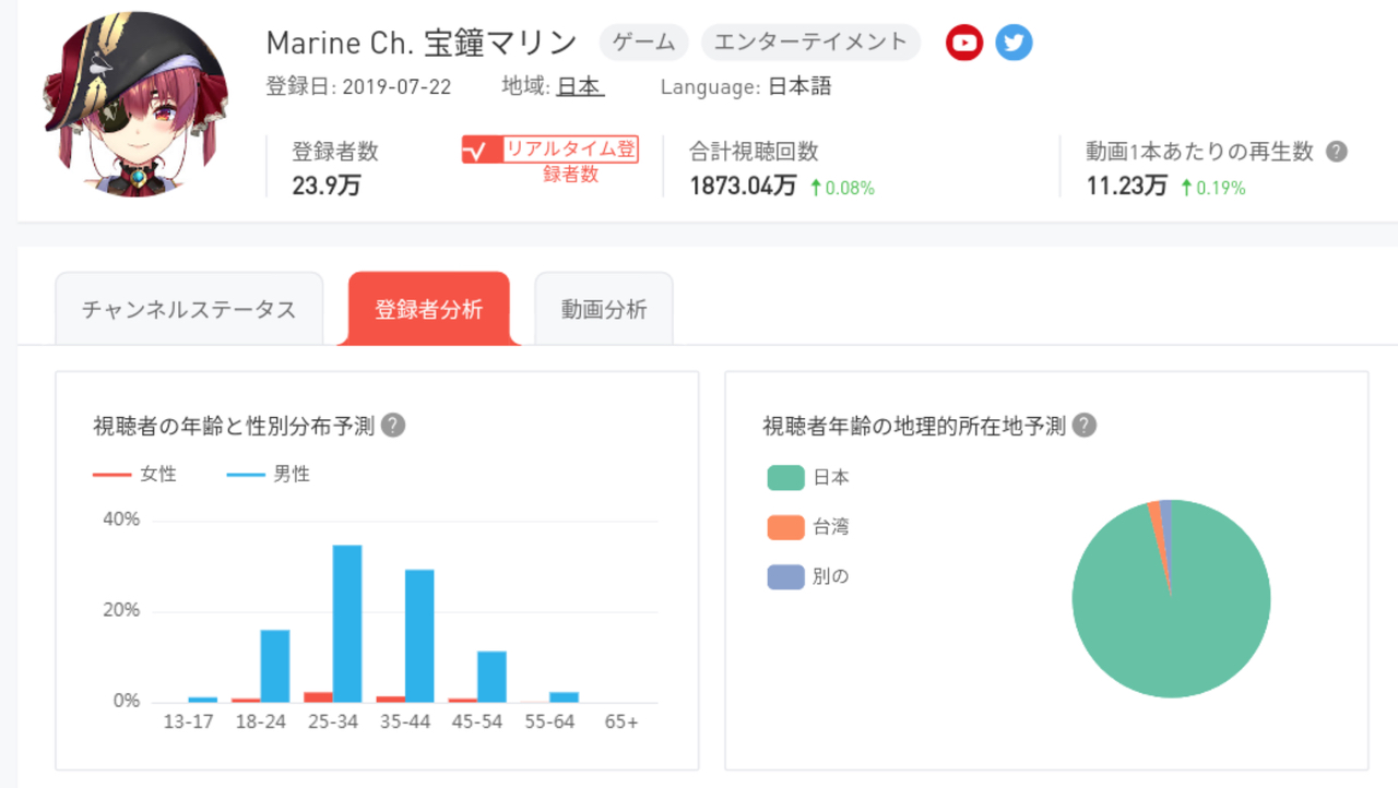 ホロライブのスターぺこーら、復帰配信なのに斜陽サロメ嬢のプレミアム動画と同じくらいの同接に\n_2